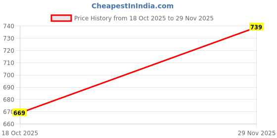 amazon.in vogaan Men's Cotton Cargo Pants || Cargos for Men vogaan Price History Graph from 18 Oct 2025 to 29 Nov 2025