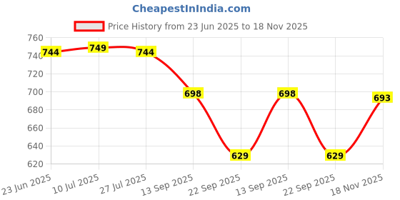 amazon.in vogaan Men's Cotton Short Sleeve Tracksuit Summer T Shirt & Shorts Set with 2 Pockets || Casual Co-ord Sets vogaan Price History Graph from 23 Jun 2025 to 18 Nov 2025