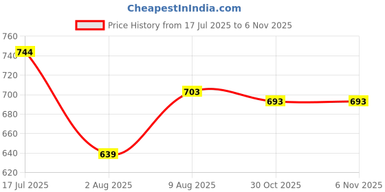 amazon.in Vogaan Men's Cotton Short Sleeve Tracksuit Summer T Shirt & Shorts Set with 2 Pockets || Casual Co-ord Sets vogaan Price History Graph from 17 Jul 2025 to 2 Nov 2025