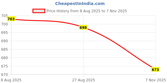 amazon.in vogaan Men's Cotton Short Sleeve Tracksuit Summer T Shirt & Shorts Set with 2 Pockets || Casual Co-ord Sets vogaan Price History Graph from 8 Aug 2025 to 7 Nov 2025