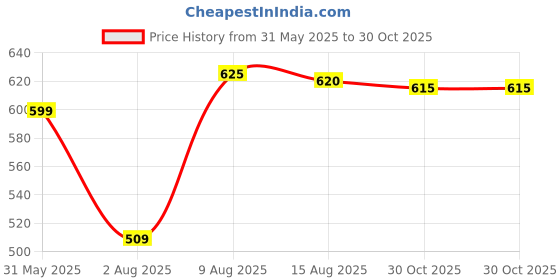 amazon.in vogaan Men's Polo Shirt and Shorts Set | Summer Fashion Short Sleeve Solid Zipper 2 Pieces Outfits for Men vogaan Price History Graph from 31 May 2025 to 29 Oct 2025