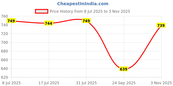 amazon.in vogaan Regular Fit Stretchable Jeans for Men | Men's Stylish Denim Cotton Pants vogaan Price History Graph from 8 Jul 2025 to 3 Nov 2025