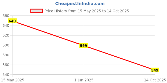 amazon.in vogaan Stretchable Lycra Stylish Cargo Pant for Men | Regular Slim Fit | Men's Stretchable Cargos with 5 Pockets | Mens Street Wear Casual Trouser Pants vogaan Price History Graph from 15 May 2025 to 14 Oct 2025