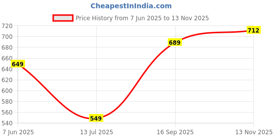 amazon.in vogaan Stretchable Lycra Stylish Cargo Pant for Men | Regular Slim Fit | Men's Stretchable Cargos with 5 Pockets | Mens Street Wear Casual Trouser Pants vogaan Price History Graph from 7 Jun 2025 to 13 Nov 2025