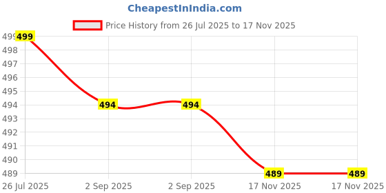 amazon.in vogaan Trousers for Women | Women's High-Waisted Pant | Poly Lycra Women Tailored Trousers Pants | Korean Trousers for Women vogaan Price History Graph from 26 Jul 2025 to 17 Nov 2025