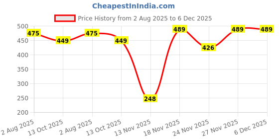 amazon.in vogaan Women’s Cotton Blend Wide Leg Pants | Drawstring Waist Casual Solid Track Pants for Women vogaan Price History Graph from 2 Aug 2025 to 6 Dec 2025