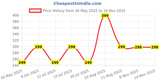 amazon.in vogard Aluminium Pop-Up Slim Card Wallet for Men & Women | RFID Blocking, Minimalist Design, Holds Up to 8 Cards (Black) vogard Price History Graph from 30 May 2025 to 12 Nov 2025