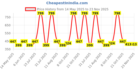 amazon.in vogard Men's Genuine Leather Wallet | RFID Blocking Aluminum Automatic Pop Up Credit Card Holder Case | Holds up to 9 Cards (24 Carbon Black) vogard Price History Graph from 14 May 2025 to 22 Nov 2025
