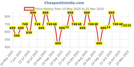 amazon.in vogard Slim Aluminum Card Holder Wallet for Men, Durable Expandable Backplate, RFID Blocking Minimalist Metal Pop Up Wallet, Holds 10 to 12 Cards Plus Cash (Black) vogard Price History Graph from 10 May 2025 to 25 Nov 2025