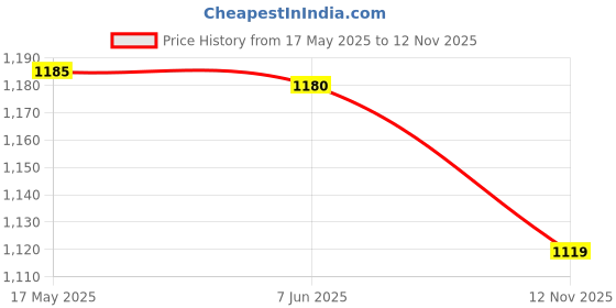 amazon.in vogati Men's Denim Jacket vogati Price History Graph from 17 May 2025 to 12 Nov 2025