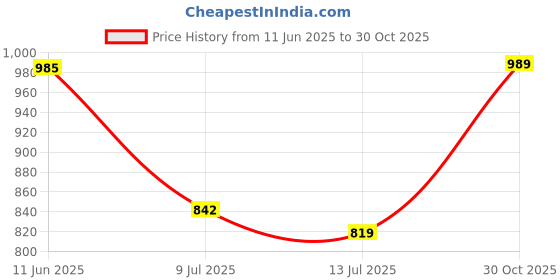 amazon.in vogati Men's Denim Jacket vogati Price History Graph from 11 Jun 2025 to 30 Oct 2025