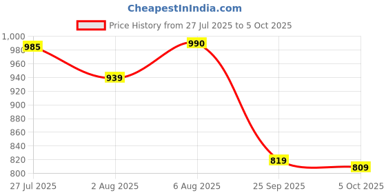 amazon.in vogati Women's Denim Jacket vogati Price History Graph from 27 Jul 2025 to 5 Oct 2025