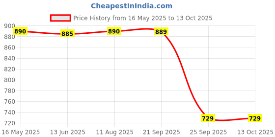amazon.in vogati Women's Jacket vogati Price History Graph from 16 May 2025 to 12 Oct 2025