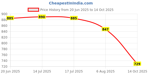 amazon.in vogati Women's Jacket vogati Price History Graph from 20 Jun 2025 to 14 Oct 2025