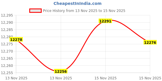 amazon.in vogewood Initial Duffle Bag with Shoe Compartment, Personalized Weekender Bag with Shoulder Strap, Monogram Overnight Bag for Women with Trolley Sleeve & Wet Pocket, Letter Travel Bag with Makeup Bag, vogewood Price History Graph from 13 Nov 2025 to 15 Nov 2025
