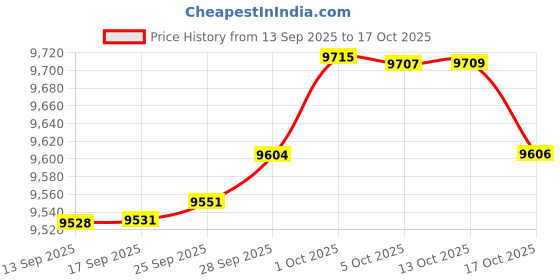amazon.in VOGRYE Pinnies Set of 12/24 Scrimmage Vests, Team Practice Sports for Child Youth/Adult, Lightweight Basketball Jersey Price History Graph from 13 Sep 2025 to 13 Oct 2025