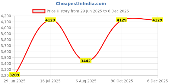 amazon.in vogue eyewear Womens Square Sunglasses vogue eyewear Price History Graph from 29 Jun 2025 to 5 Dec 2025