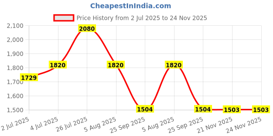amazon.in Vogue Wellness Advance Nutrition Pre-Workout Protein Powder Energy Drink | For Instant Energy and Boost Powerful Muscle Pumps | With Beta-Alanine L-Arginine Creatine - Muscle Recovery & Endurance(400G)-(Fruit Punch) vogue Price History Graph from 2 Jul 2025 to 24 Nov 2025