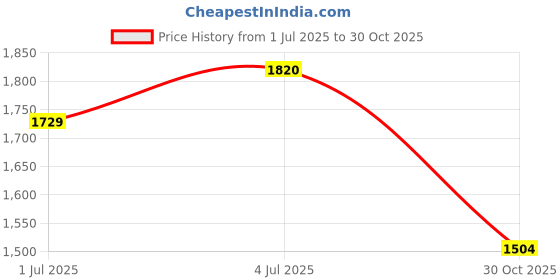 amazon.in Vogue Wellness BCAA Supplement Powder Powerful Pre/Post & Intra Workout Supplement, BCAA Energy Drink Helps to Boost Strength, Stamina, Energy, Performance, Muscle Recovery & Endurance (400Gms, 30 Servings) (Mango Lemon) Price History Graph from 1 Jul 2025 to 30 Oct 2025