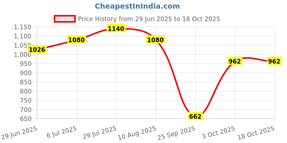 amazon.in Vogue Wellness-Biozip Dietary Supplement - Probiotic & Prebiotic Capsules (10 X 10 Capsules, 100 Capsules) Price History Graph from 29 Jun 2025 to 18 Oct 2025