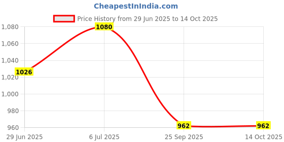 amazon.in Vogue Wellness Biozip Prebiotic + Probiotic Daily Supplement With 4 Billion CFU For Better Digestion And To Boost Immunity For Men And Women- 60 Capsules Price History Graph from 29 Jun 2025 to 14 Oct 2025