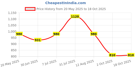 amazon.in Vogue Wellness Nano Curcumin Tablets Support in Healthy Joint & Pain free Mobility (60 Tablets) Price History Graph from 20 May 2025 to 18 Oct 2025