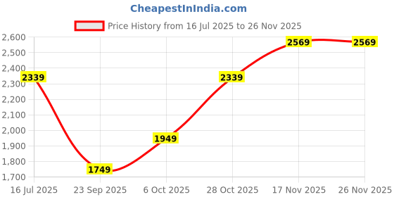 amazon.in van heusen Vogue Women's Shoulder Bag 10 van heusen Price History Graph from 16 Jul 2025 to 26 Nov 2025