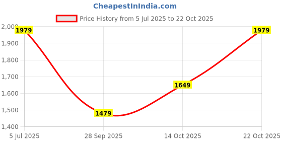 amazon.in van heusen Vogue Women's Shoulder Bag 13 van heusen Price History Graph from 5 Jul 2025 to 22 Oct 2025
