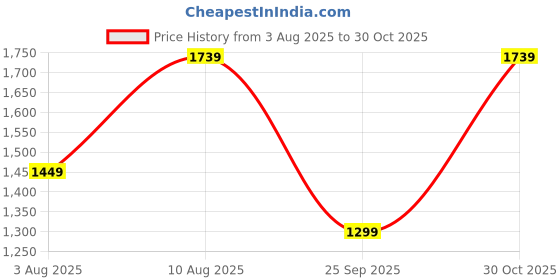 amazon.in van heusen Vogue Women's Shoulder Bag 2 van heusen Price History Graph from 3 Aug 2025 to 30 Oct 2025