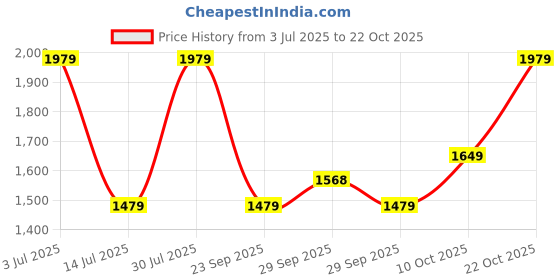 amazon.in van heusen Vogue Women's Shoulder Bag 3 van heusen Price History Graph from 3 Jul 2025 to 22 Oct 2025