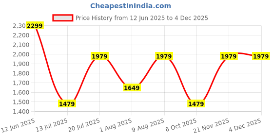 amazon.in van heusen Vogue Women's Shoulder Bag 4 van heusen Price History Graph from 12 Jun 2025 to 3 Dec 2025