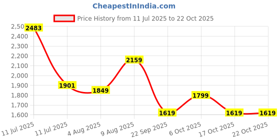 amazon.in van heusen Vogue Women's Shoulder Bag 8 van heusen Price History Graph from 11 Jul 2025 to 22 Oct 2025