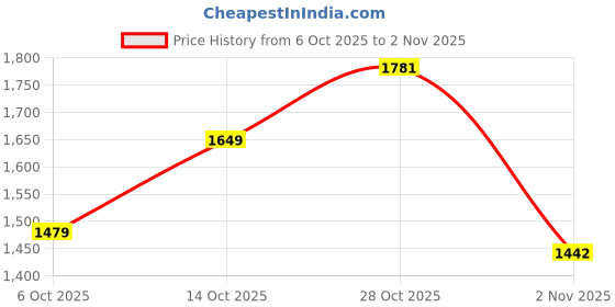 amazon.in van heusen Vogue Women's Shoulder Bag With Additional Crossbody Strap|Classic Style| Shoulder Purse For Ladies van heusen Price History Graph from 6 Oct 2025 to 2 Nov 2025