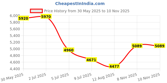 amazon.in vogueric Women's Bathing Suit Bottoms Full Coverage Ruched Bikini Tankini Bottom Swimsuit Brief vogueric Price History Graph from 30 May 2025 to 9 Nov 2025