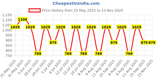 amazon.in peluche Voguish Abstract Suspender (3.5cm width) peluche Price History Graph from 25 May 2025 to 23 Nov 2025