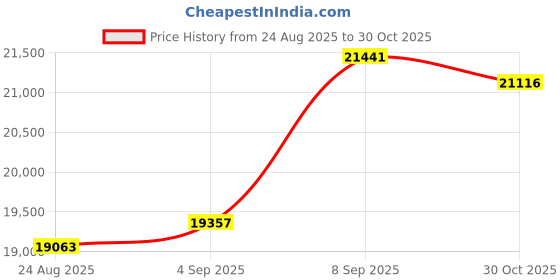 amazon.in Voice Activated Audio Recorder, 288 Hours Super Long Storage Capacity, 8GB, 25-Day Standby Battery and Up to 28 Hours Contact.Date and Time Stamp, Easy to Use, Adjustable Settings, Clear Digital Price History Graph from 24 Aug 2025 to 30 Oct 2025