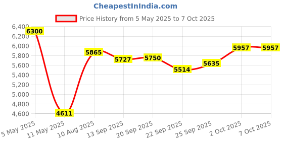 amazon.in Voice Activated Recorder+Voice Recorder Price History Graph from 5 May 2025 to 2 Oct 2025