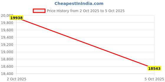 amazon.in Voice Amplifier for Teachers Wireless Microphone Zero Whistling Low Latency Portable PA System with LED Display Screen Mini Clip on Mic Speaker for Teachers Classroom Yoga Tour Guide Meeting Coach Price History Graph from 2 Oct 2025 to 5 Oct 2025