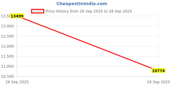 amazon.in Voice Amplifier Wireless Microphone with Magnetic Lavalier, Portable Voice Amplifier for Teachers with 2 Mic, Rechargeable Bluetooth Speaker System for Classroom, Yoga, Meetings, Speeches (White) Price History Graph from 26 Sep 2025 to 28 Sep 2025