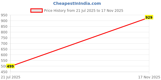 amazon.in Voice Announciation Box, Door Open Bell (DOB) Box for Elevators, Lifts, Doors, Industrial Application, 9-12V, Female Voice: Please Close The Door, Volume Adjustable, Heavy Duty Price History Graph from 21 Jul 2025 to 17 Nov 2025