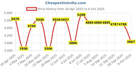 amazon.in Voice Changer Disguiser, Mini Gaming Live Sound Card, Portable Sound Card Broadcast for PS4/PS5/Xbox One for Mobile Phone Computer Laptop Mini Voice Changer Device Price History Graph from 26 Apr 2025 to 6 Oct 2025