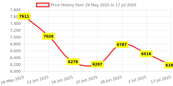 amazon.in Voice Changer, Game Live Sound Disguiser Portable Sound Changer 8 Kinds of Sound Changes for Mobile Phone Computer Game Devices for DJ PC Live Price History Graph from 29 May 2025 to 17 Jul 2025