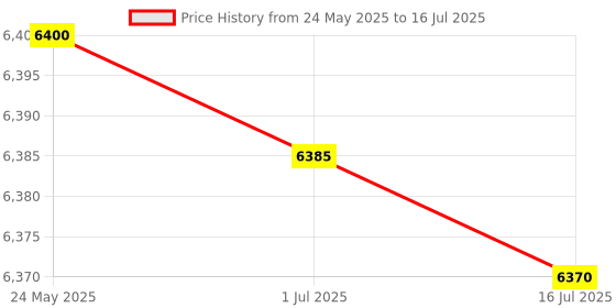amazon.in sktome Voice Changer Gaming Headset with Mic for Xbox One,PC,PS4,Over-Ear Headphones with Volume Control LED Light Cool Style Stereo,Noise Reduction for Phone/PS4/Xbox/Switch/IPad/Computer/Kids sktome Price History Graph from 24 May 2025 to 16 Jul 2025