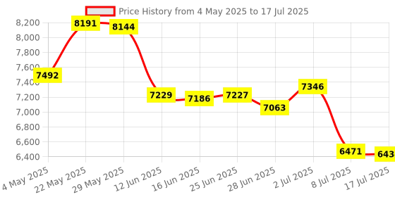 amazon.in Voice Changer, Portable 8 Sound Effects Voice Changer Device, Mini Live Sound Card Voice Changer, Handheld Plug and Play Sound Card Voice Changer with Memory Function for Gaming Price History Graph from 4 May 2025 to 17 Jul 2025