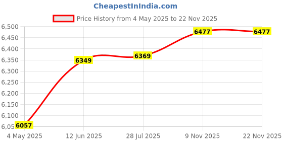 amazon.in Voice Changer, Sound Maching Handheld Microphone Voice Changer Sound Effects Machine for Kids, for Friends Price History Graph from 4 May 2025 to 22 Nov 2025