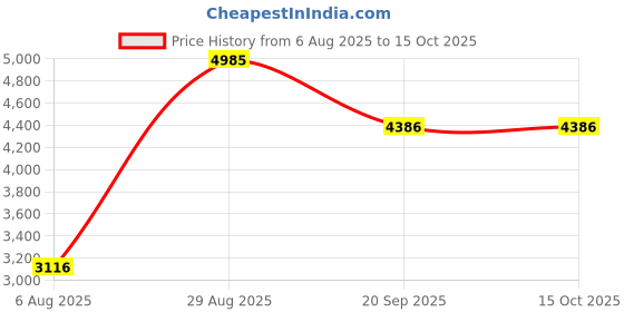 amazon.in Voice Column Meter, Violin Sound Ruler Accurate Gold Colour for Measuring Price History Graph from 6 Aug 2025 to 15 Oct 2025