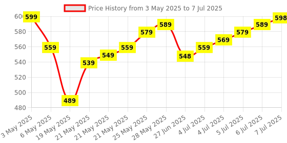 amazon.in supreme e-commerce Voice Control Replacement Remote Compatible for Jio Fiber Set Top Box Remote with Voot, Netflix, YouTube, Hotstar Hotkeys (Please Match Old Before Order),Black supreme e-commerce Price History Graph from 3 May 2025 to 7 Jul 2025