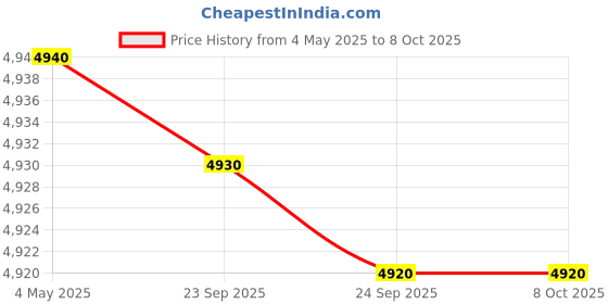 amazon.in Voice Digital Recorder with up to 12 Days Recording Time and 375 Hours Storage Capacity, Long Battery Life Audio Recorder with Playback Earphone Perfect Quality-Black Price History Graph from 4 May 2025 to 7 Oct 2025