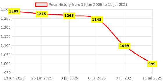 amazon.in betterqualityremote Voice Magic Remote AKB75855501 for LG Smart TV Magic Remote Replacement AN-MR20GA MR19BA MR18BA MR650A, with Pointer Function/Hotkeys Such as Netflix/P-Video/Movies.. betterqualityremote Price History Graph from 18 Jun 2025 to 11 Jul 2025