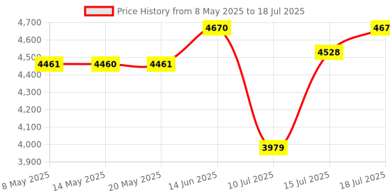 amazon.in jrgkjcp Voice Module, Magnet Sensor Control Activated MP3 Music Sound Chips, 16MB Sound Module for Crafts, Christmas, New Year Greeting Cards & Box with Speaker Lithium Battery Powered and USB Cable. jrgkjcp Price History Graph from 8 May 2025 to 15 Jul 2025